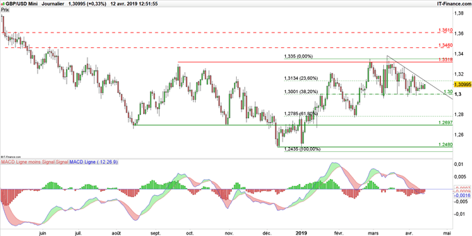 Graphique du cours GBP/USD en données journalières