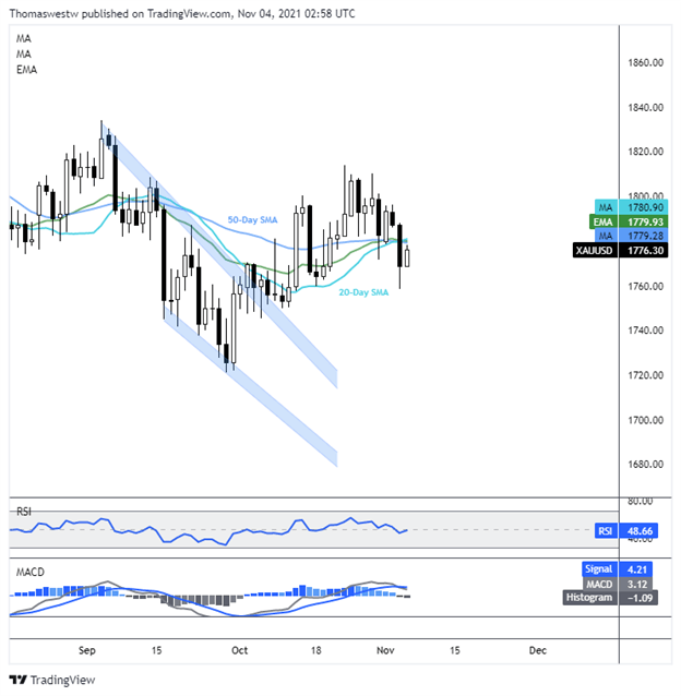 gold forecast chart