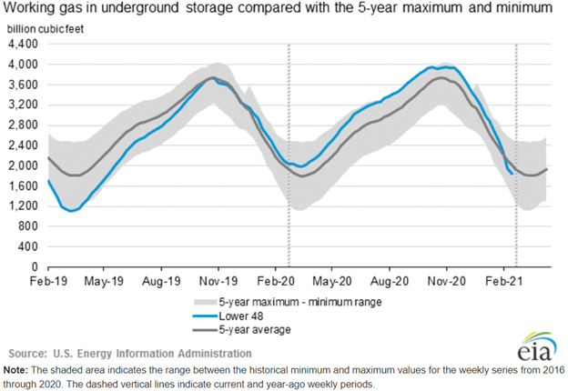 Natural gas inventory storage levels EIA