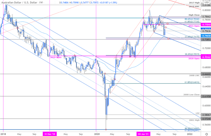 Australian Dollar Price Chart - AUD / USD Weekly - Australian Business Outlook - Technical Forecast