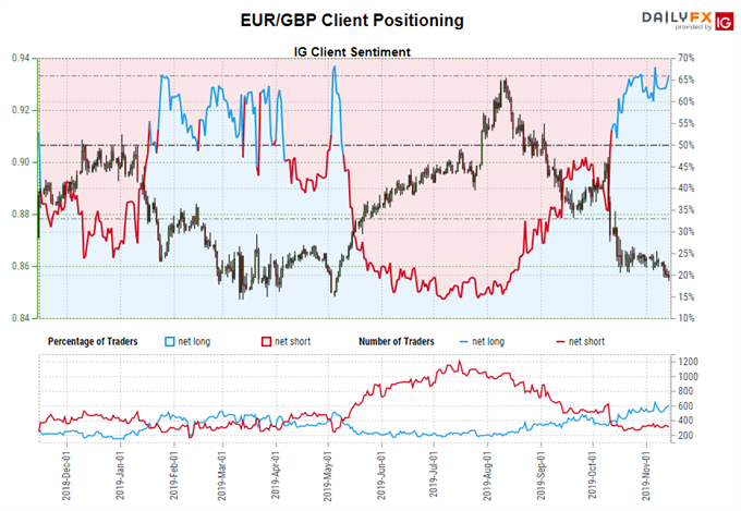 igcs, ig client sentiment index, igcs eur/gbp, eur/gbp rate chart, eur/gbp rate forecast, eur/gbp technical analysis, brexit latest, brexit talks, brexit