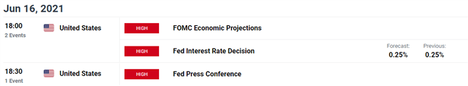 Gold Price Outlook Hinges on Updated Fed Interest Rate Dot Plot