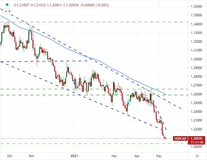 Dollar Prepared for Nasdaq Volatility if Inflation Data Can Stir Interest