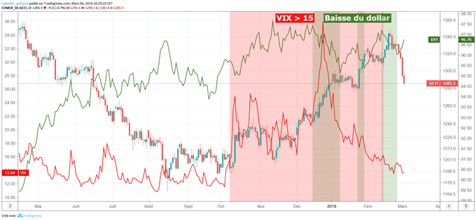 Cours de l'or en baisse en raison du rebond du dollar et des marchés financiers