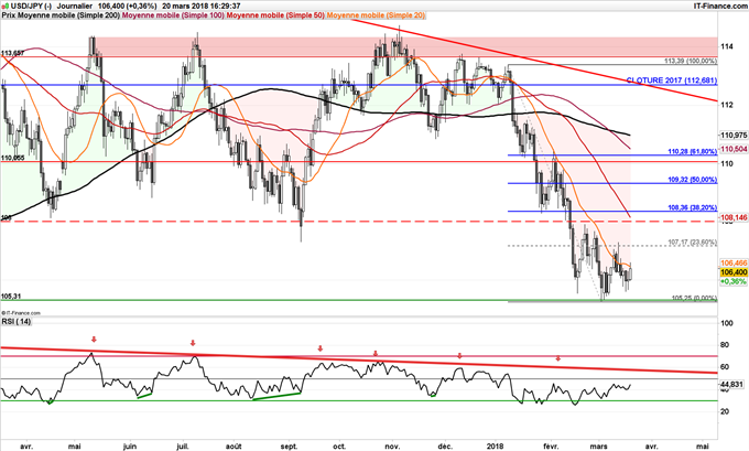 Graphique journalier du cours de l'USD/JPY