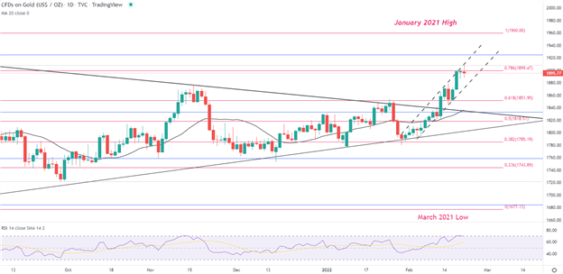 Gold (XAU/USD) Outlook: Bullion Remains at the Mercy of Russia