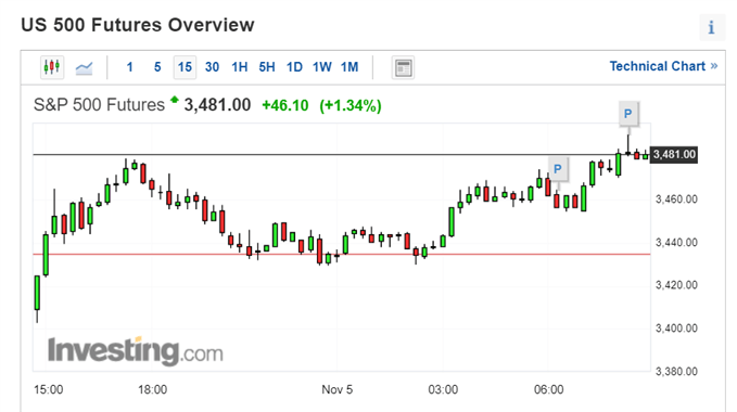 Latest S&P 500 price chart.