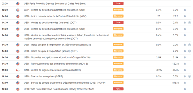 Calendrier macroéconomique du 15 novembre 2018
