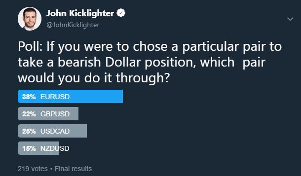 Twitter Poll on Preferred Dollar Bearish Trade Appeal