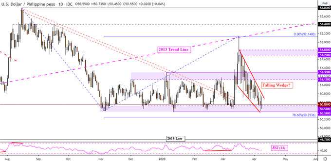 USD/PHP Daily Chart