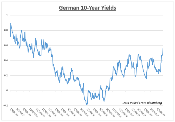 German Bond Yields Surge to 18-Month High After FOMC, ECB Minutes