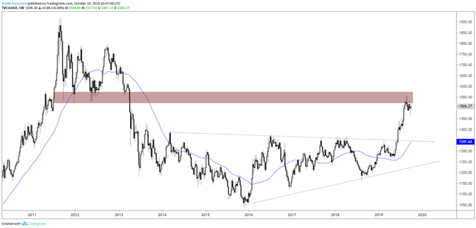 Gold Price Weekly Chart (2011/12 levels stand in the way)