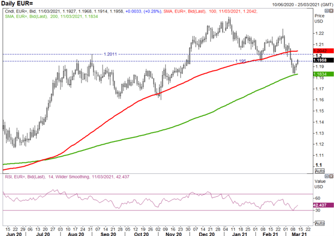 Euro Latest: EUR/USD, EUR/GBP Price Action Set-Up for ECB