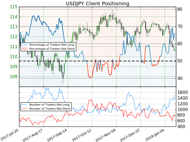 USD/JPY IG Client Sentiment