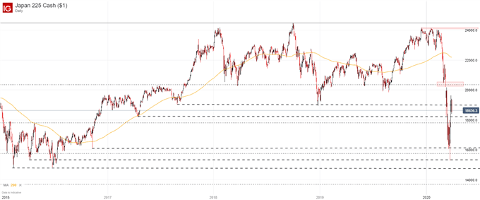 nikkei 225 price chart