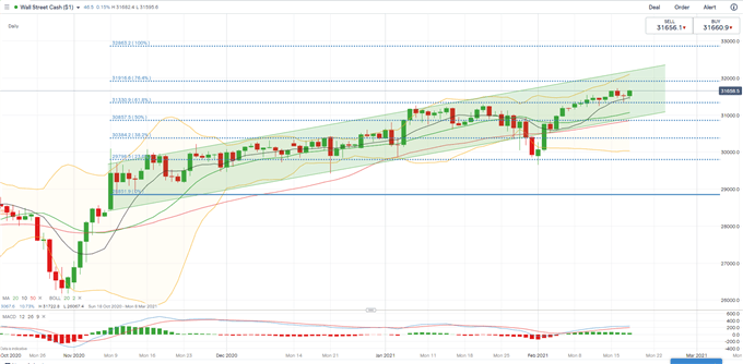 Dow Jones, ASX 200, Nikkei 225 Forecast: Chinese Market Reopen in Focus