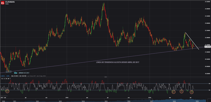 EURMXN DIARIO CON LINEA DE TENDENCIA ALCISTA LARGO PLAZO SOPORTE