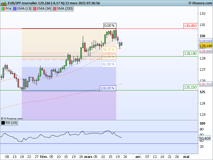 Morning Meeting Forex : Turbulences venues de Turquie, EUR/JPY, le yen en profite