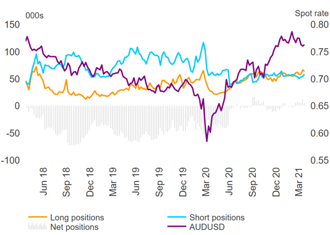 US Dollar Bear Exit Persists, GBP &amp; AUD Longs Slashed - COT Report  