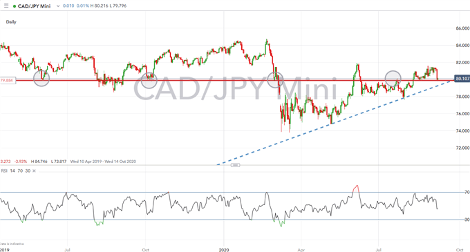 Canadian Dollar Forecast: USD/CAD, CAD/JPY Levels to Watch on BoC