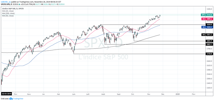 S&P 500 – Nasdaq – Dow Jones : Wall Street inscrit des nouveaux records