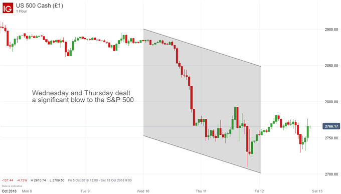 Etf Flows Highlight Pressured Sectors During The S P 500 Dow Rout - 