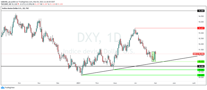 DXY : le dollar rebondit grâce à des solides indicateurs économiques