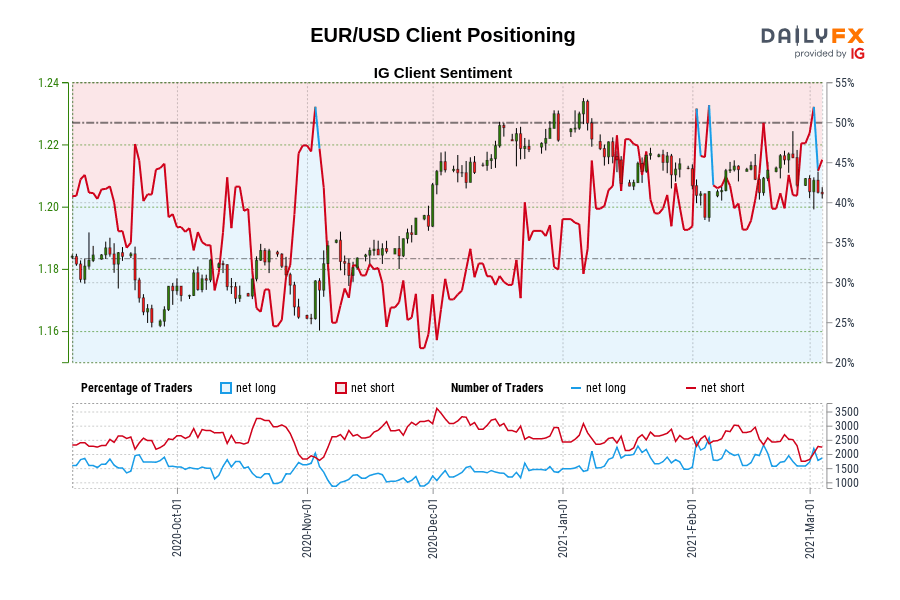 EUR/USD Client Positioning