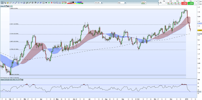 USDCAD: Long Greenback - Short Loonie