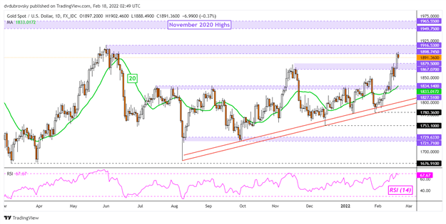 Gold Outlook: Prices Cool Amid Prospects of US-Russia Meeting on Ukraine Next Week