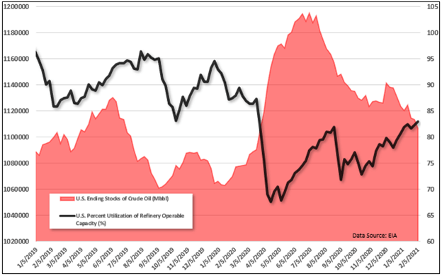 Oil inventory vs US refinery capacity chart