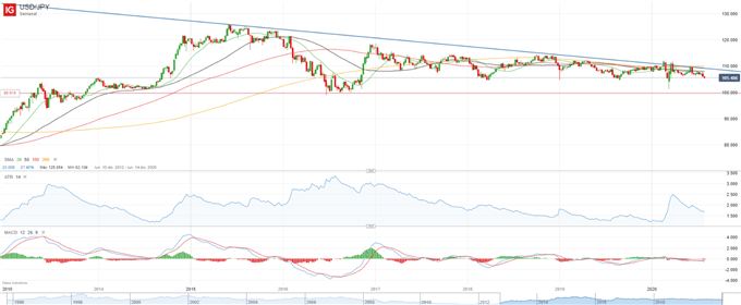 USD/JPY: soporte clave en 105.20