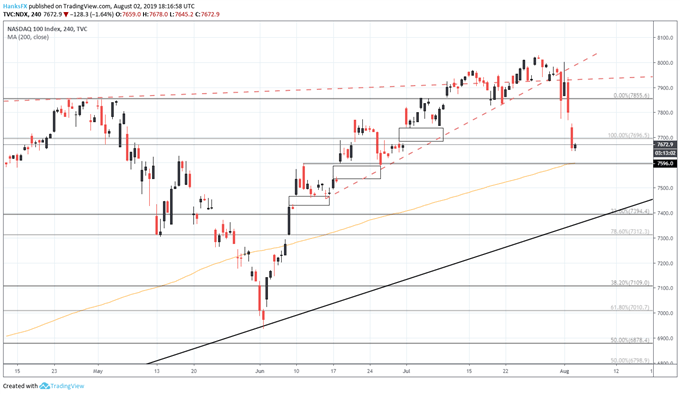 Nasdaq 100 Price Outlook: Unfilled Gaps Threaten The Index’s Rally