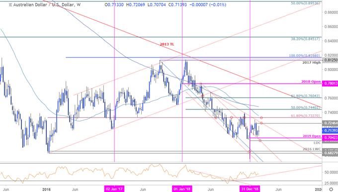 AUD/USD Price Chart - Australian Dollar vs US Dollar Weekly