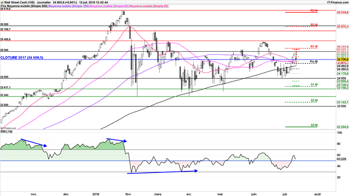 Le Dow Jones évolue dans un canal ascendant depuis avril 2018