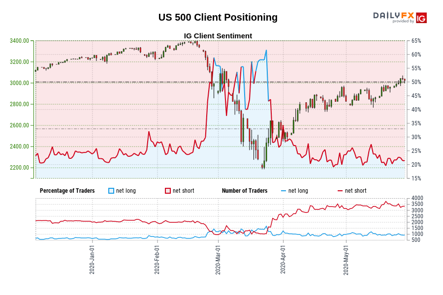 US 500 Client Positioning