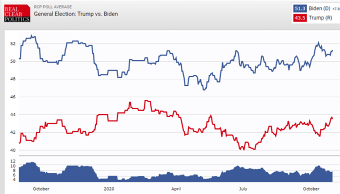 S&P 500 and Dollar Forecast Leads Global Markets with Elections Expectations