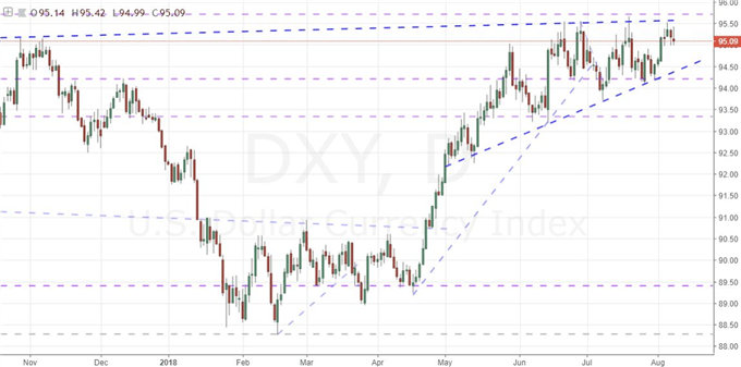 DXY Daily Chart