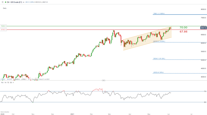 oil daily chart