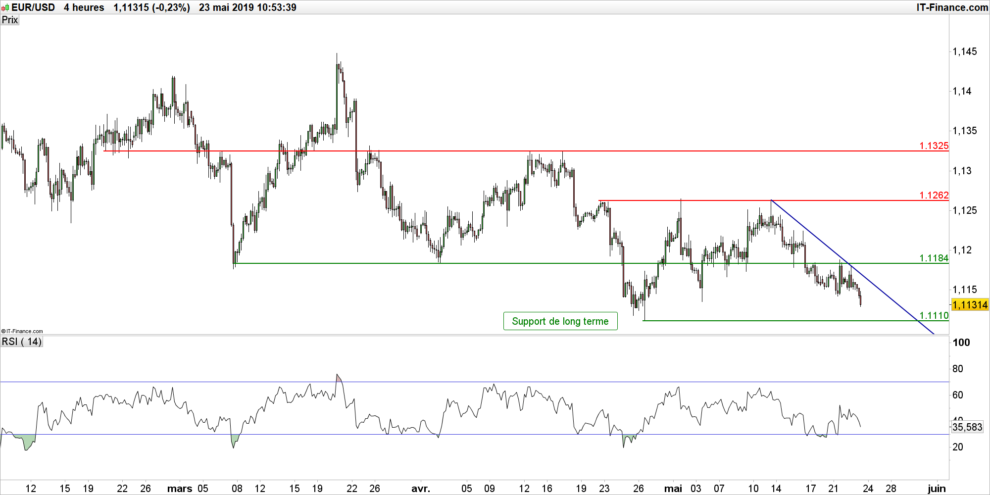 Eur Usd Le Dollar Rayonne L Euro S Enfonce Le Cours De L