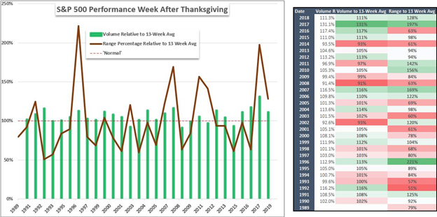 Week after Thanksgiving S&P500 Chart