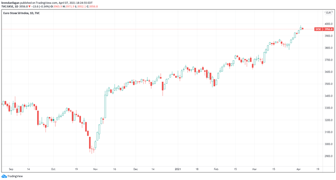 Euro Stoxx Chart