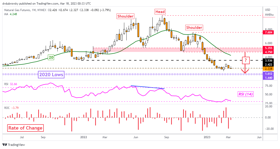 Weekly Chart – Prices Consolidate Around the March 2021 Low