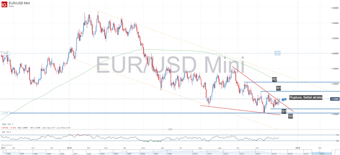 Gráfico técnico del EURUSD