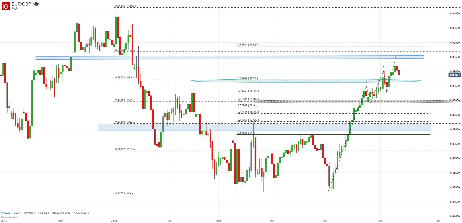 euro-pfund-eur-gbp-korrektur-oder-trendende