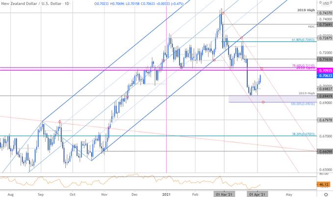 New Zealand Dollar Price Chart - NZD/USD Daily - Kiwi Trade Outlook - Technical Forecast