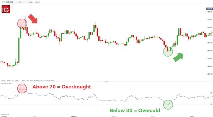 USD/CAD RSI overbought vs oversold levels