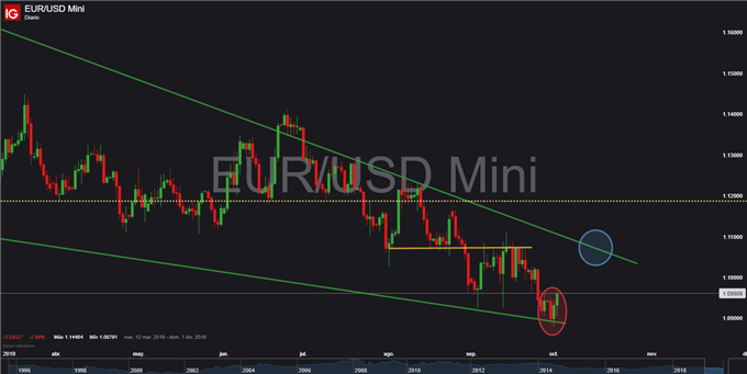 Gráfico diario EUR/USD - 02/10/2019