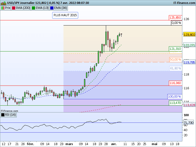Morning Meeting Forex : Le procès-verbal agressif de la Fed soutient le dollar ; USD/JPY retour vers les plus hauts récents