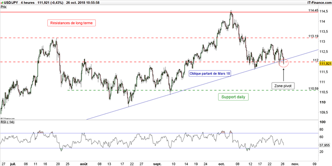 Graphique du cours USD/JPY en données 4 heures